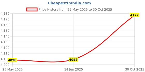 amazon.in F FABOBJECTS® Outdoor Lightweight Aluminum Alloy Trekking Poles Multi-Function Telescopic Sticks Hiking Walking Trekking Poles Elderly Crutch Price History Graph from 25 May 2025 to 30 Oct 2025