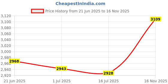 amazon.in F FABOBJECTS® Outdoor Portable air Sofa Lazy Sofa Bed Indoor Foldable Inflatable Bed Beach Sleeping Bag Factory Direct Sales Black Price History Graph from 21 Jun 2025 to 16 Nov 2025