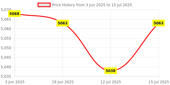amazon.in F FABOBJECTS® Oxygen Sensor O2 Upstream SG884 234 4739 Fits Eclipse Galant Diamante - SN: c59 c58 c87 e95 1ae Price History Graph from 3 Jun 2025 to 15 Jul 2025
