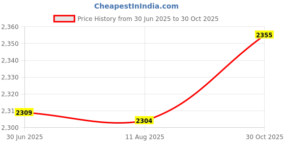 amazon.in F FABOBJECTS® Phone Screen Magnifier,12inch Foldable HD Mobile Phone Screen Magnifier for Viewing TV Projection Multi-Functional Phone Bracket Holder Video Amplifier (White)| Price History Graph from 30 Jun 2025 to 30 Oct 2025