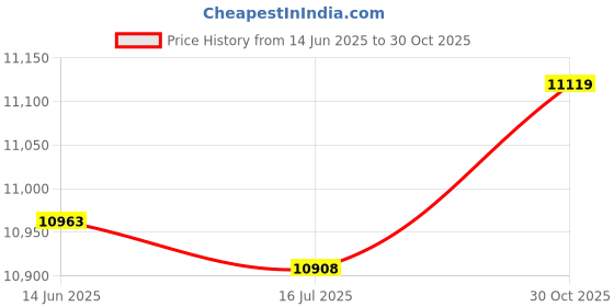 amazon.in F FABOBJECTS® Phone Stand Holder for Movies, Videos and Gaming, Screen Magnifier for Cell Phone,Foldable Projector Screen Enlarger,Compatible with All Smartphones (Color : Black, Size : 14inch) Price History Graph from 14 Jun 2025 to 30 Oct 2025