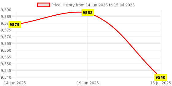 amazon.in F FABOBJECTS® Photovoltaic Solar Controller, Solar Charge Controller for Home Use PWM Charge Method Price History Graph from 14 Jun 2025 to 15 Jul 2025