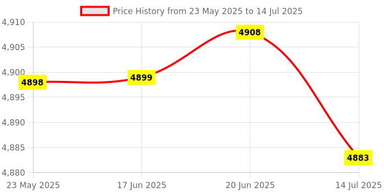 amazon.in F FABOBJECTS® Pool Ladder Steps | Stainless Steel Swimming Pool Ladder - Entry and Exit System for In-Ground & Above Ground Swimming Price History Graph from 23 May 2025 to 14 Jul 2025