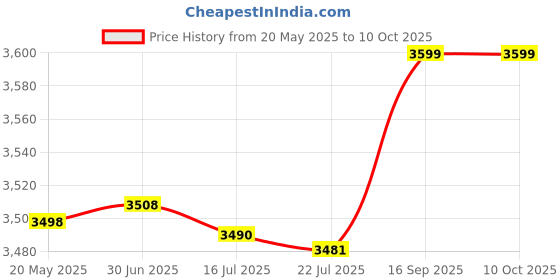 amazon.in F FABOBJECTS® Portable 12V Food Warmer Box with Digital Display Price History Graph from 20 May 2025 to 8 Oct 2025