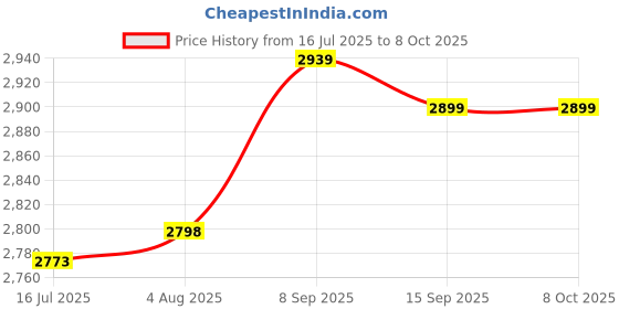 amazon.in F FABOBJECTS® Portable A Purifier Ozone Generator O3 Negative Ion Deodorizer Sterilizer Odor Remover Eliminating with Timer 2 Modes Ozone Machine for Home Car Office Price History Graph from 16 Jul 2025 to 7 Oct 2025