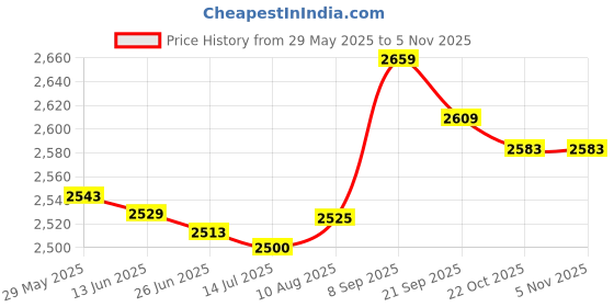 amazon.in F FABOBJECTS® Rechargeable Hand Warmer - USB Hand Warmer Cute Bee - 1800mAh Rechargeable Hand Warmers, 2 Levels Heating, Great Gifts for Men and Women in Cold Price History Graph from 29 May 2025 to 5 Nov 2025