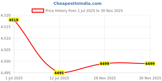 amazon.in f fabobjects F FABOBJECTS® Running Headband for Women,Thick Non-Slip Elastic Sports Headbands Running - Elastic Moisture Wicking Yoga Hairbands for Travel, Fitness, Athletic f fabobjects Price History Graph from 1 Jul 2025 to 30 Nov 2025