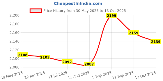 amazon.in F FABOBJECTS® Sanda Sand Bag Sand Bag, Reliable Empty Sand Bag Wing Chun Wall Target, Canvas Punch Bag for Sanda Training(S) Price History Graph from 30 May 2025 to 13 Oct 2025