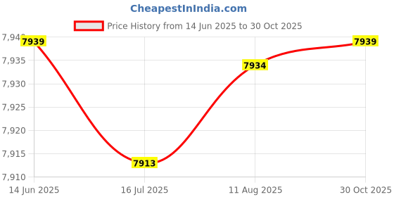 amazon.in F FABOBJECTS® Screen Magnifier for Cell Phone 14 inch Smart Phones Stand Foldable Cell Games Enlarger Movie Video Portable Projector Amplifier,White-14 inch Price History Graph from 14 Jun 2025 to 30 Oct 2025