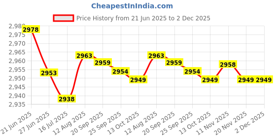 amazon.in F FABOBJECTS® Silicone Slow Cooker Liner | Dishwasher Safe Silicone Cooking Liner - Cooking Liner for 6-8 Quart Round and Oval Pot Slow Cooker Price History Graph from 21 Jun 2025 to 2 Dec 2025