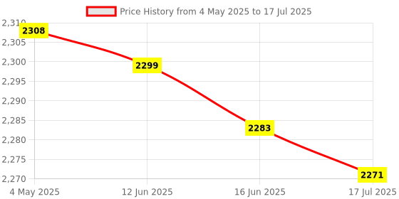 amazon.in F FABOBJECTS® Single Row 2 Memories Stopwatch with Time Date Display Digital Sports Timer Price History Graph from 4 May 2025 to 17 Jul 2025