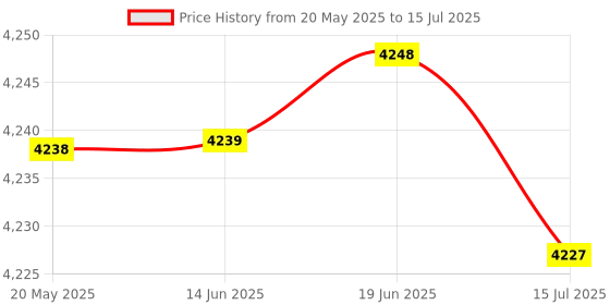 amazon.in F FABOBJECTS® Solar Charge Controller,Mppt Controller For Solar Panels - Compact Design Solar Panel Regulator With Adjustable LCD Display Dual USB Port Auto Price History Graph from 20 May 2025 to 15 Jul 2025