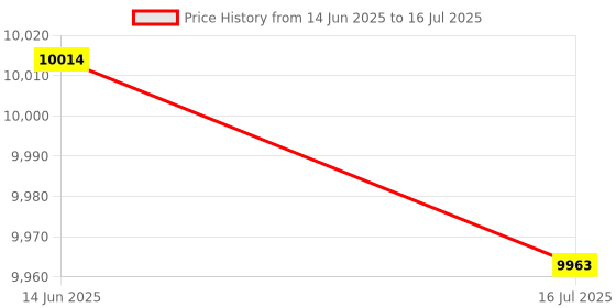 amazon.in F FABOBJECTS® Solar Charge Controller,Mppt Controller With Mobile Phone APP Wireless Display | Intelligent Control Solar Panel Charge Regulator, Solar Charge Controller Protection Price History Graph from 14 Jun 2025 to 16 Jul 2025