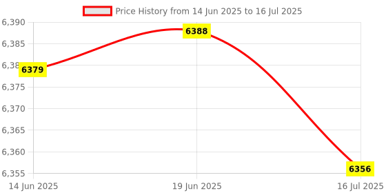 amazon.in F FABOBJECTS® Solar Charge Regulator, 2 USB 50A PWM Solar Controller for RV Price History Graph from 14 Jun 2025 to 16 Jul 2025