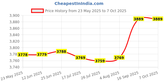 amazon.in F FABOBJECTS® SPD61 ANT+ BT Speed Sensor Bicycle Computer Stopwatch Bike Accessories Price History Graph from 23 May 2025 to 7 Oct 2025