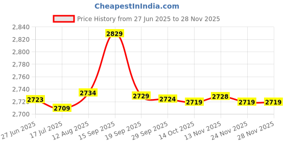 amazon.in F FABOBJECTS® Sweat Guard Underwear Vest Underarm Sweat Shield Washable Sweat Pad Sweat- Absorbing Mat for Women Black Size L Price History Graph from 27 Jun 2025 to 26 Nov 2025