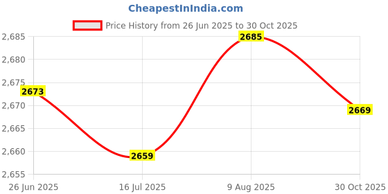 amazon.in F FABOBJECTS® Swim Arm Floats Swim Training Float Leg Arm Bands Floats EVA Foam Swim Armband for Kids Adults Swimming Aid Equipment Price History Graph from 26 Jun 2025 to 30 Oct 2025