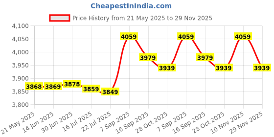 amazon.in f fabobjects F FABOBJECTS® Swimming Buoy Open Water | Thicken Swim Buoy Tow Float - Swim Bubble for Open Water Swimmers Triathletes, Safe Swim Training Equipment Highly Visible f fabobjects Price History Graph from 21 May 2025 to 29 Nov 2025