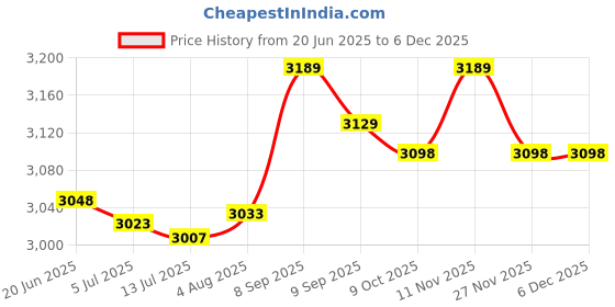 amazon.in F FABOBJECTS® Swimming Pool Ladder Mat 36x9in - Anti-Slip Rubber Pool Step Pad,Non-Slip Pools Stair Liner for Safety, Swimming Pools, Bathrooms Protection, 36 inch x 9 Price History Graph from 20 Jun 2025 to 5 Dec 2025