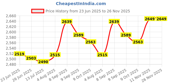 amazon.in F FABOBJECTS® Swimming Pool Ladder Mat 36x9in,Anti-Slip Rubber Pool Step Pad | Non-Slip Pools Stair Liner for Safety, Swimming Pools, Bathrooms Protection, 36 inch x 9 Price History Graph from 23 Jun 2025 to 25 Nov 2025