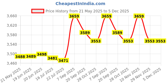 amazon.in f fabobjects F FABOBJECTS® Swimming Training Belt Stationary Swim Training Leash Cord Swim Resistance Tether Band f fabobjects Price History Graph from 21 May 2025 to 5 Dec 2025
