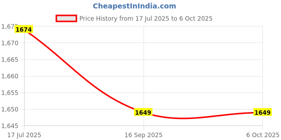 amazon.in F FABOBJECTS® Timer Stopwatch Single Row 2 Memories Stopwatch with Time Date Display Digital Sports Timer Price History Graph from 17 Jul 2025 to 5 Oct 2025