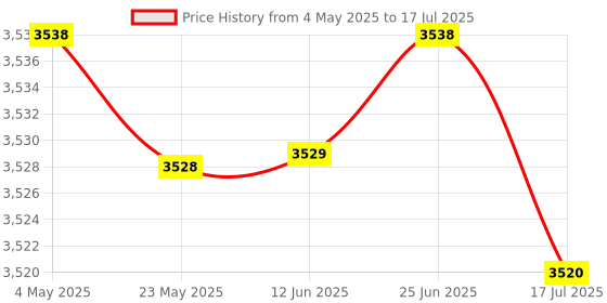 amazon.in F FABOBJECTS® Timer Stopwatch Three Rows 60 Memories Handed Sport Stopwatch with Countdown Alarm Pacer Time Temperature Display Price History Graph from 4 May 2025 to 17 Jul 2025