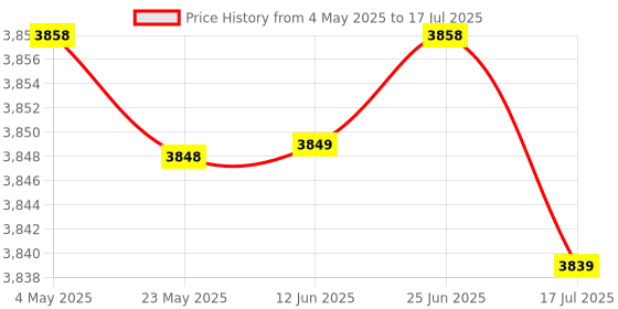 amazon.in F FABOBJECTS® Timer Stopwatch Two Rows 10 Memories Sport Stopwatch with Countdown Alarm Time Temperature Display Price History Graph from 4 May 2025 to 17 Jul 2025