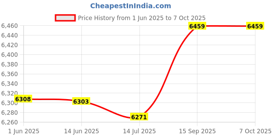 amazon.in F FABOBJECTS® Touch Panel for Acer Iconia Tab A200 Price History Graph from 1 Jun 2025 to 6 Oct 2025