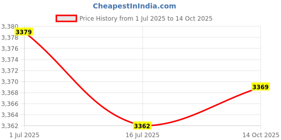 amazon.in F FABOBJECTS® Treadmill Cover, Universal Fit, Black, PVC, Waterproof, Hook and Loop Closure Price History Graph from 1 Jul 2025 to 14 Oct 2025