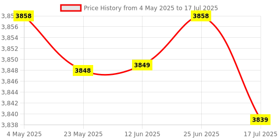 amazon.in F FABOBJECTS® Two Rows 10 Memories Sport Stopwatch with Countdown Alarm Time Temperature Display Price History Graph from 4 May 2025 to 17 Jul 2025