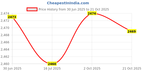 amazon.in F FABOBJECTS® Vacuum Cleaner Accessories Set Compatible with I-Robot 700 Vacuum Cleaner Robotic Sweeper Replacement Attachment Gadget Accessories Price History Graph from 30 Jun 2025 to 21 Oct 2025