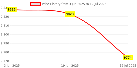 amazon.in F FABOBJECTS® Vehicle Oxygen Sensor, Car Replacement Part Price History Graph from 3 Jun 2025 to 12 Jul 2025