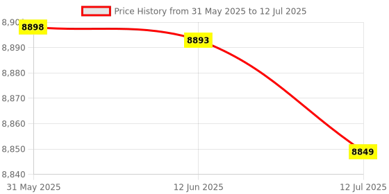 amazon.in F FABOBJECTS® Video Amplifier Distributor Distributer 1 BNC Input 8 BNC Output Black - SN: 051 8aa 300 036 81c Price History Graph from 31 May 2025 to 12 Jul 2025