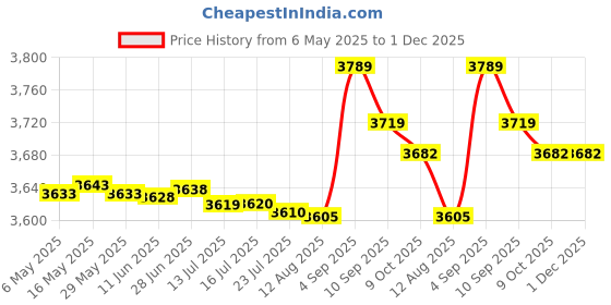 amazon.in f fabobjects F FABOBJECTS® Waterproof Folding Treadmill Cover - Dustproof, Moisture Resistant Durable Oxford Fabric Protective Cover for Sports Running Machine f fabobjects Price History Graph from 6 May 2025 to 1 Dec 2025