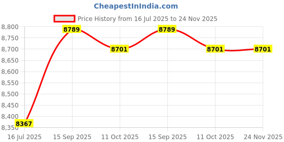 amazon.in F FABOBJECTS® Yoga Wheel | 10 in 1 Yoga Wheel for Back Ache - Yoga Wheel with Bands, Jump Rope, Fascia Ball, Yoga Accessory for Stretching and Improving Price History Graph from 16 Jul 2025 to 24 Nov 2025