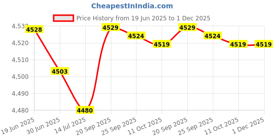 amazon.in F FABOBJECTS® Zonie 16 Core Silver Plated Cable SPC Earphone Cable - 2pin 0.78 2.5mm, Zonie, Violet Price History Graph from 19 Jun 2025 to 30 Nov 2025
