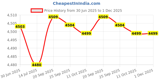 amazon.in f fabobjects F FABOBJECTS® Zonie 16 Core Silver Plated Cable SPC Earphone Cable - 2pin 0.78 4.4mm, Zonie, Violet f fabobjects Price History Graph from 30 Jun 2025 to 1 Dec 2025