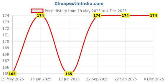 amazon.in F Falkiya Fashion Large Tooth Hair Wide Shampoo Detangle Comb Colorful Thick Stylish Hair Combs for Women's (Multi-color) (Teeth Hair Comb 2) Price History Graph from 19 May 2025 to 4 Dec 2025