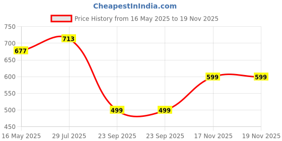 amazon.in f fashiol.com Fashiol Padded Underwear for Women/Girls Butt Lifter Seamless Booty Pads Butt Enhancer Panties Shapewear Boyshorts | 28 Till 36 f fashiol.com Price History Graph from 16 May 2025 to 17 Nov 2025