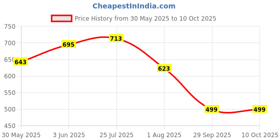 amazon.in f fashiol.com Fashiol Padded Underwear for Women/Girls Butt Lifter Seamless Booty Pads Butt Enhancer Panties Shapewear Boyshorts | 28 Till 36 f fashiol.com Price History Graph from 30 May 2025 to 9 Oct 2025