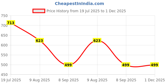amazon.in f fashiol.com Fashiol Padded Underwear for Women/Girls Butt Lifter Seamless Booty Pads Butt Enhancer Panties Shapewear Boyshorts | 28 Till 36 f fashiol.com Price History Graph from 19 Jul 2025 to 30 Nov 2025