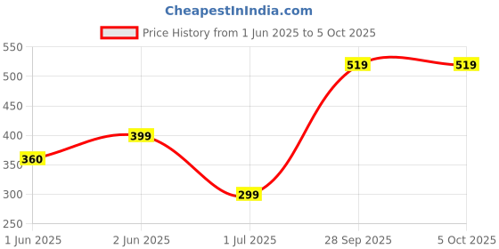amazon.in f fashiol.com Fashiol Silicone Self Adhesive Bra for Women - Invisible Strapless Backless Push Up With Nipple Cover Stickers, Reusable and Stick On (28 Till 42) f fashiol.com Price History Graph from 1 Jun 2025 to 5 Oct 2025