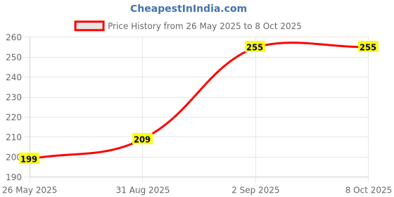 amazon.in f fashiol.com Fashiol Women Bra Extender with Adjustable Band With Extra Elastic 3 Hook Eye Extenssion - Pack Of 3 f fashiol.com Price History Graph from 26 May 2025 to 6 Oct 2025