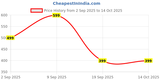 amazon.in f fashiol.com Fashiol Women's Earwarmer Bunny Earmuffs with Penguin Moving Jumping Rabbit Ears Headbands Winter Ear Warmers for Women Girls f fashiol.com Price History Graph from 2 Sep 2025 to 14 Oct 2025