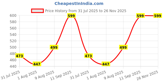 amazon.in f fashiol.com Fashiol Women's Full Coverage Seamless Padded Nursing Bra | Maternity Breastfeeding Detachable Straps Pregnancy Bras (32 Till 42) f fashiol.com Price History Graph from 31 Jul 2025 to 26 Nov 2025