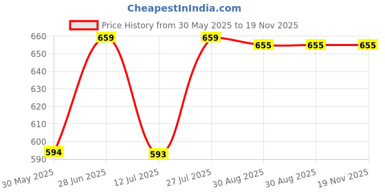 amazon.in f fashiol.com Fashiol Women's High Waisted Body Shaper Boyshorts Tummy Control High Waist Slimming and Smoothing Eye Hook & Wired Tummy Tucker Shapewear f fashiol.com Price History Graph from 30 May 2025 to 19 Nov 2025