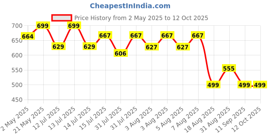 amazon.in f fashiol.com Fashiol Women's High Waisted Fleece Lined Tights Sheer Pantyhose | Fake Translucent Opaque Warm Stockings Thick Thermal Leggings for Winter | Regular to Plus Size f fashiol.com Price History Graph from 2 May 2025 to 12 Oct 2025