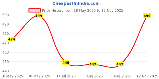amazon.in f fashiol.com Fashiol Women's Melange Boyshorts Full Coverage Undershorts Brief Panties Panty Underwear - Pack of 3 f fashiol.com Price History Graph from 18 May 2025 to 12 Nov 2025