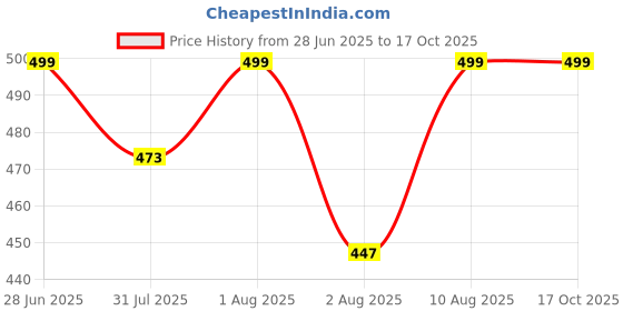 amazon.in f fashiol.com Fashiol Women's Melange Boyshorts Full Coverage Undershorts Brief Panties Panty Underwear - Pack of 3 f fashiol.com Price History Graph from 28 Jun 2025 to 15 Oct 2025